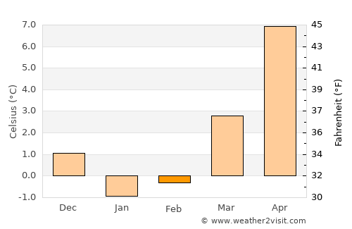 Middelhagen average temperature in February