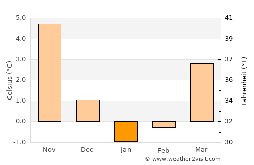 Middelhagen average temperature in January