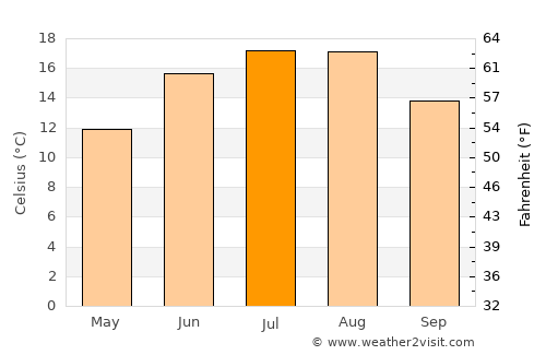 Middelhagen average temperature in July