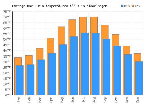Middelhagen average minimum / maximum temperatures (Fahrenheit)