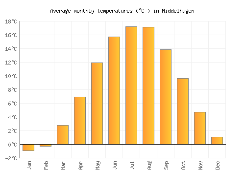 Middelhagen average temperature chart (Celsius)
