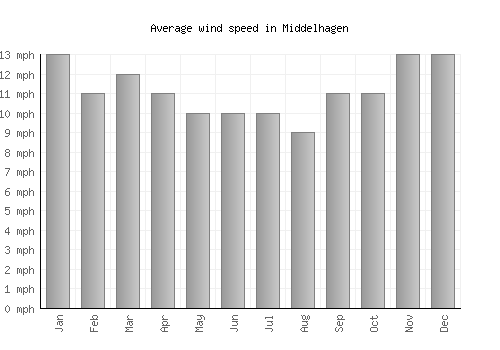 Middelhagen average winspeed by month (mph)