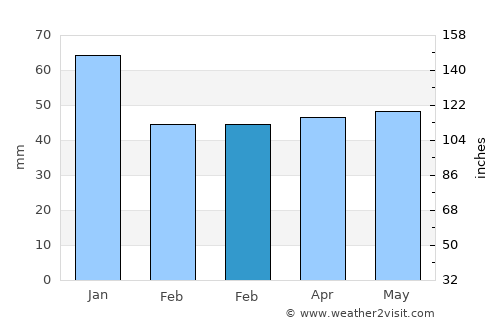 Middelharnis average rain in February