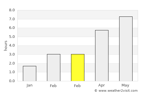 Middelharnis average rain in February