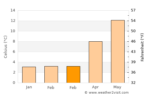 Middelharnis average temperature in February