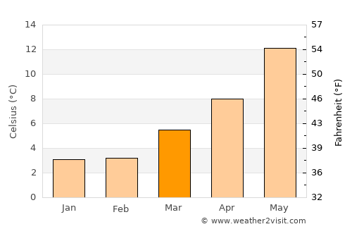 Middelharnis average temperature in March