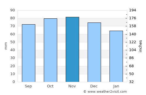 Middelharnis average rain in November