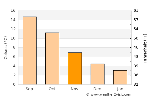 Middelharnis average temperature in November
