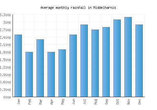 Middelharnis monthly rainfall chart (inches)