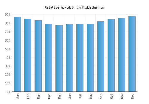 Middelharnis relative humidity averages