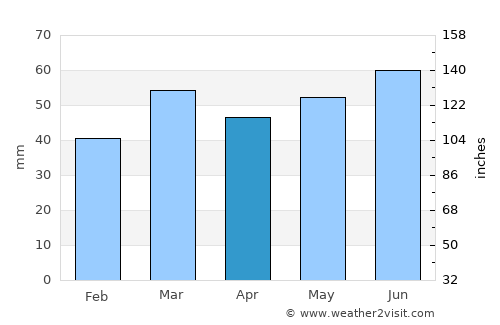Middelkerke average rain in April