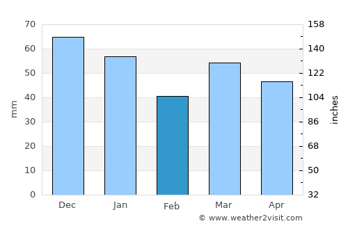 Middelkerke average rain in February