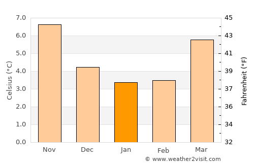 Middelkerke average temperature in January