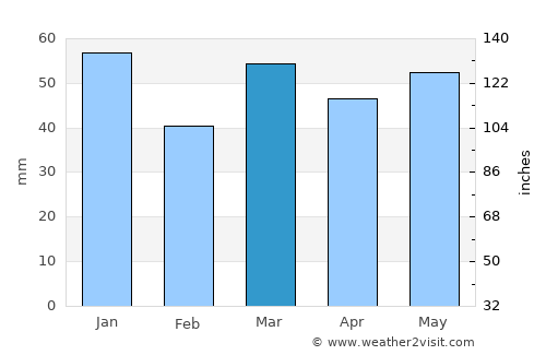 Middelkerke average rain in March