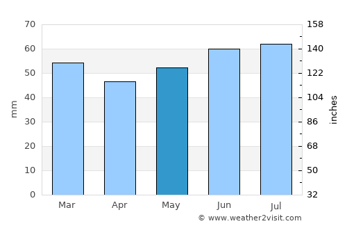 Middelkerke average rain in May