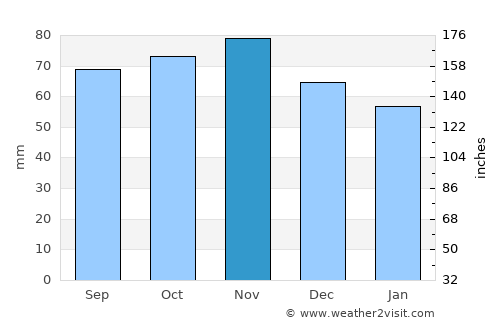 Middelkerke average rain in November