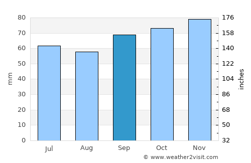 Middelkerke average rain in September
