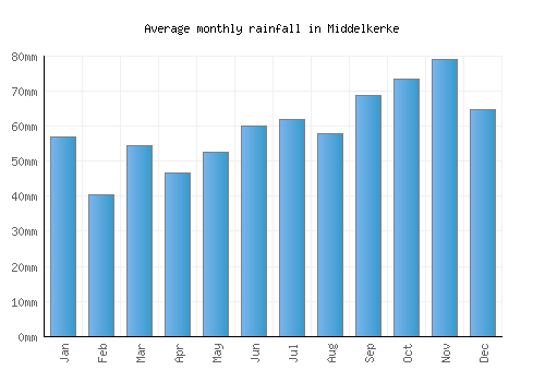 Middelkerke monthly rainfall chart (mm)