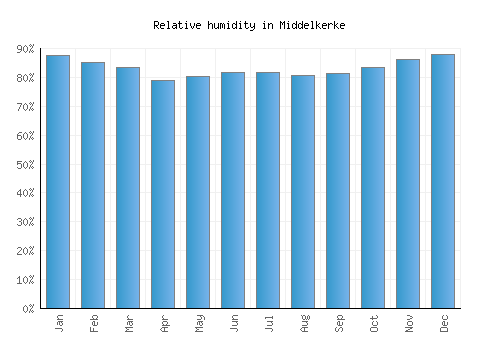 Middelkerke relative humidity averages