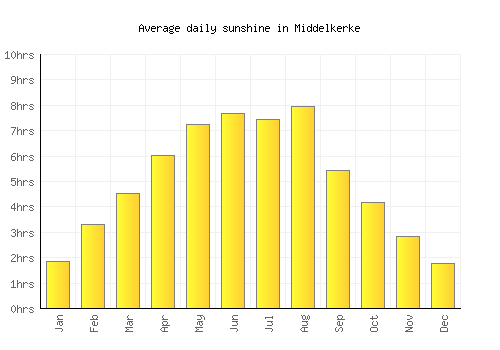 Middelkerke average daily sunshine chart