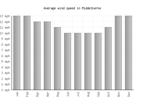 Middelkerke average winspeed by month (mph)