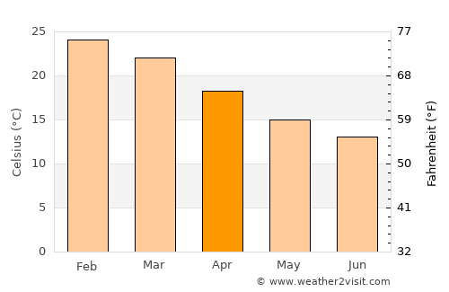 Middle Swan average temperature in April