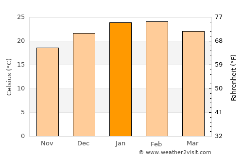 Middle Swan average temperature in January
