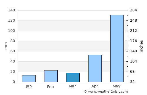 Middle Swan average rain in March