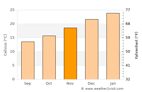 Middle Swan average temperature in November