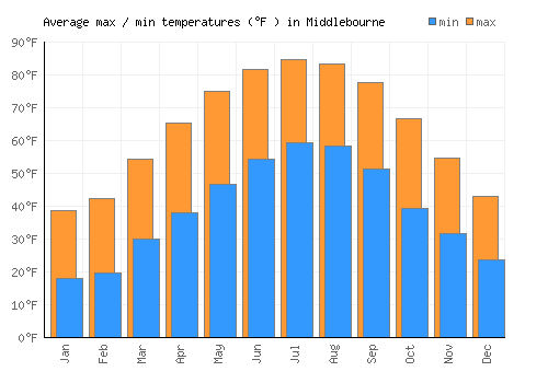 Middlebourne average minimum / maximum temperatures (Fahrenheit)