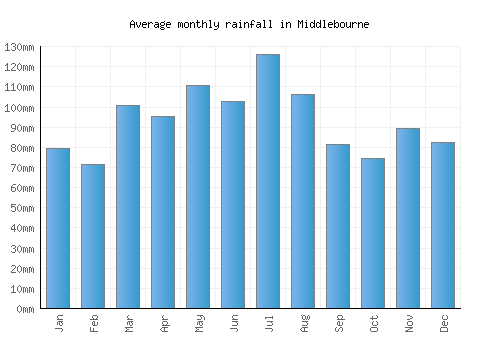 Middlebourne monthly rainfall chart (mm)