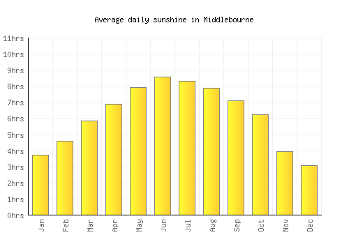 Middlebourne average daily sunshine chart
