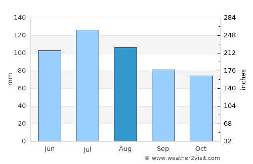 Middlebourne average rain in August
