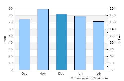 Middlebourne average rain in December