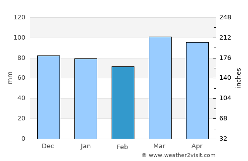 Middlebourne average rain in February