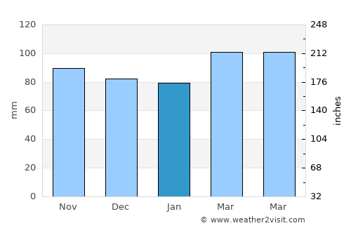 Middlebourne average rain in January