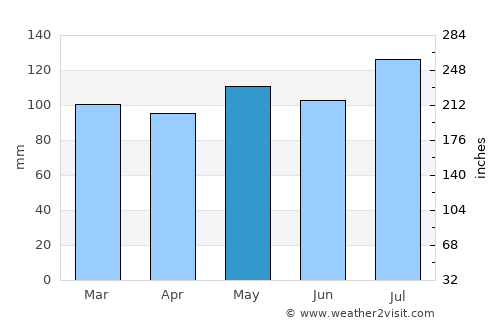 Middlebourne average rain in May