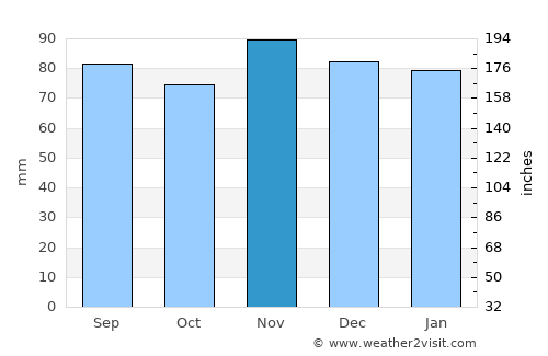 Middlebourne average rain in November