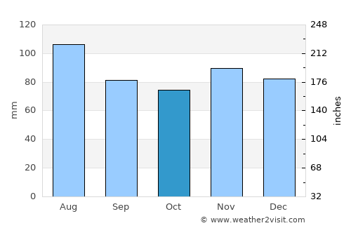 Middlebourne average rain in October