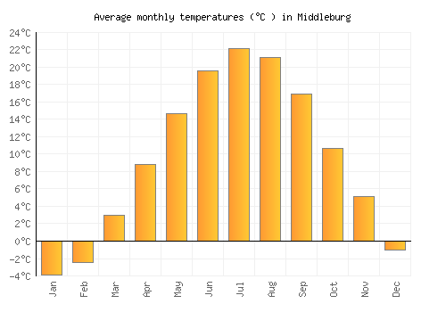 Middleburg average temperature chart (Celsius)