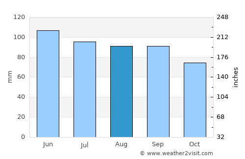 Middleburg average rain in August