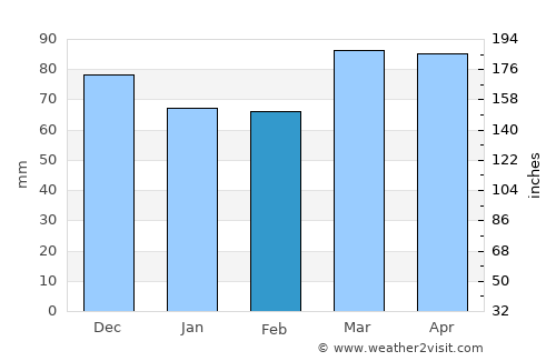 Middleburg average rain in February