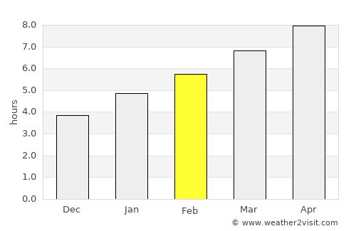Middleburg average rain in February