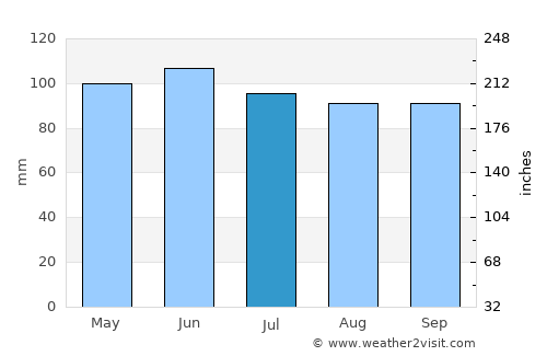 Middleburg average rain in July