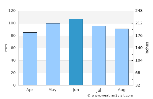 Middleburg average rain in June