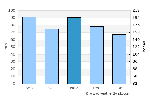 Middleburg average rain in November