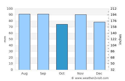 Middleburg average rain in October