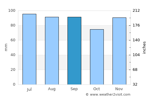 Middleburg average rain in September