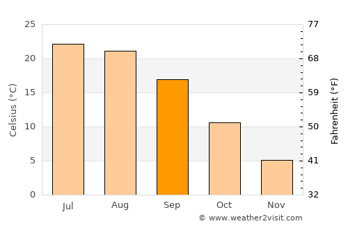 Middleburg average temperature in September
