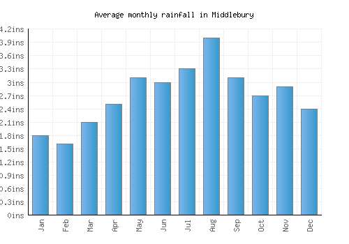 Middlebury monthly rainfall chart (inches)